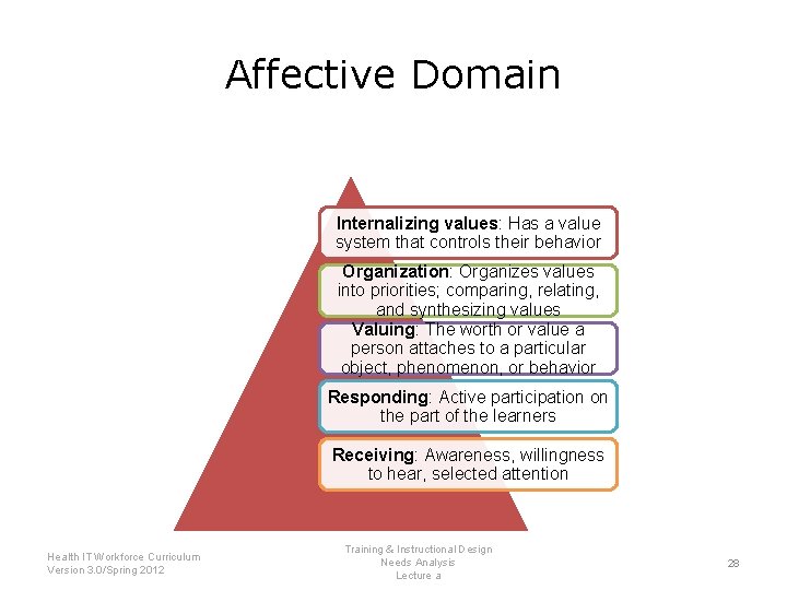 Affective Domain Internalizing values: Has a value system that controls their behavior Organization: Organizes