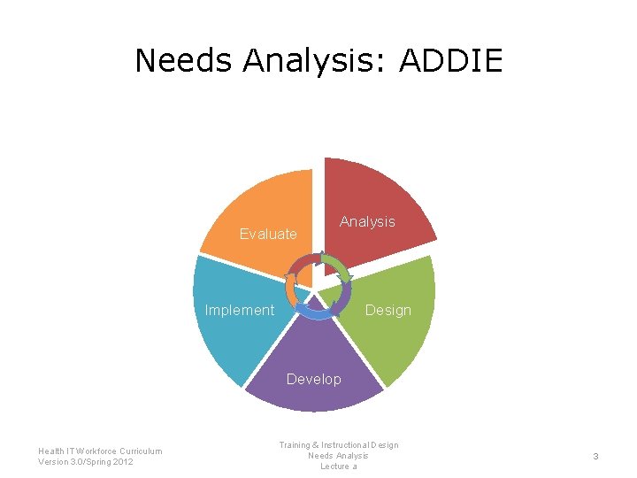 Needs Analysis: ADDIE Evaluate Analysis Implement Design Develop Health IT Workforce Curriculum Version 3.