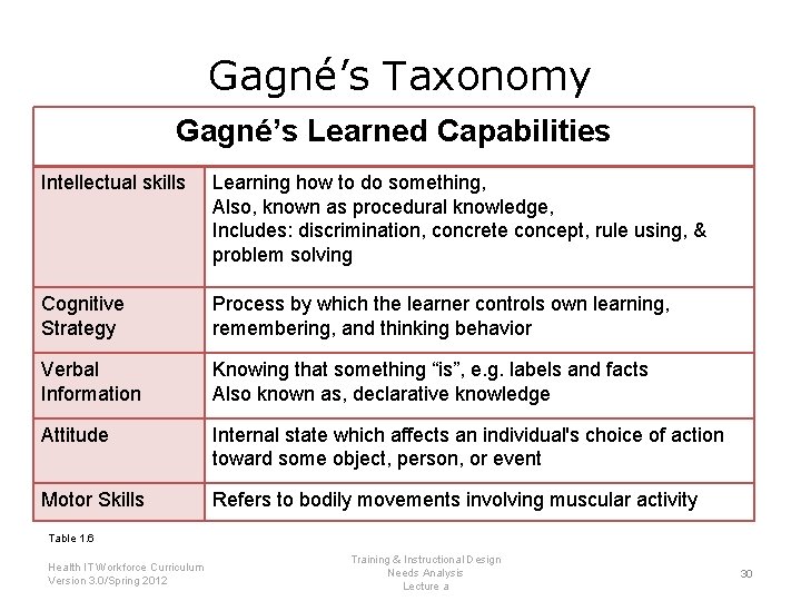 Gagné’s Taxonomy Gagné’s Learned Capabilities Intellectual skills Learning how to do something, Also, known