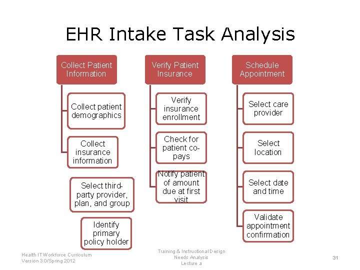 EHR Intake Task Analysis Collect Patient Information Collect patient demographics Collect insurance information Select
