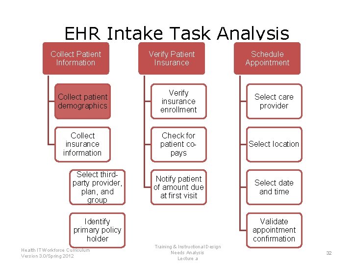 EHR Intake Task Analysis Collect Patient Information Verify Patient Insurance Schedule Appointment Collect patient