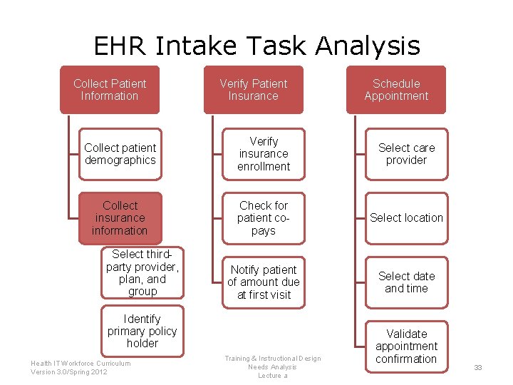 EHR Intake Task Analysis Collect Patient Information Verify Patient Insurance Schedule Appointment Collect patient