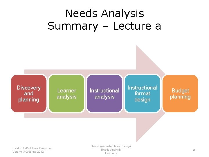 Needs Analysis Summary – Lecture a Discovery and planning Health IT Workforce Curriculum Version