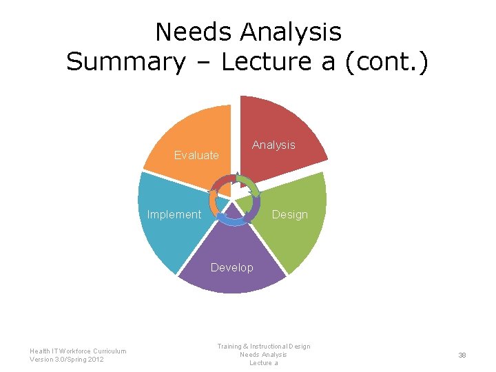 Needs Analysis Summary – Lecture a (cont. ) Evaluate Analysis Implement Design Develop Health