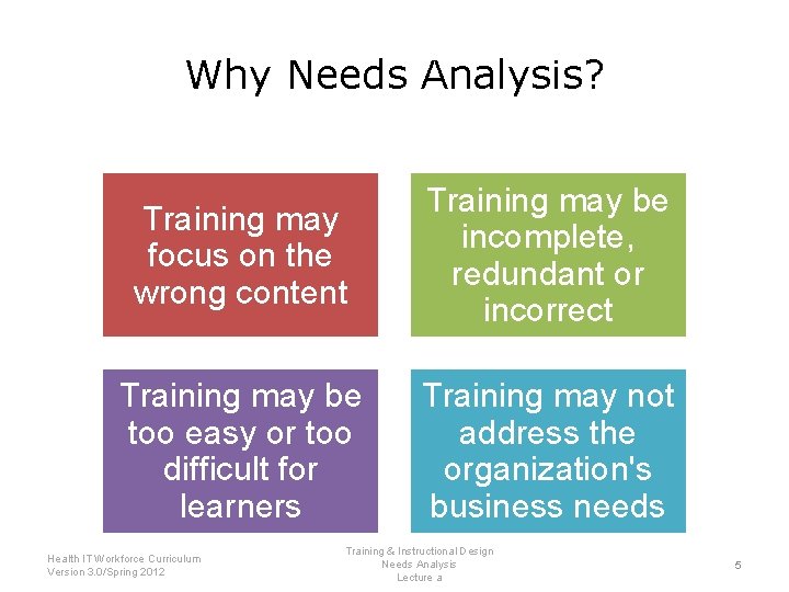 Why Needs Analysis? Training may focus on the wrong content Training may be incomplete,