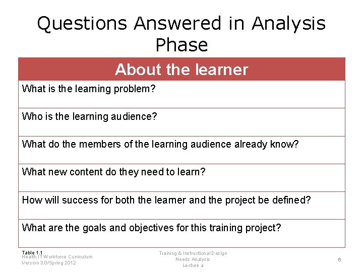 Questions Answered in Analysis Phase About the learner What is the learning problem? Who