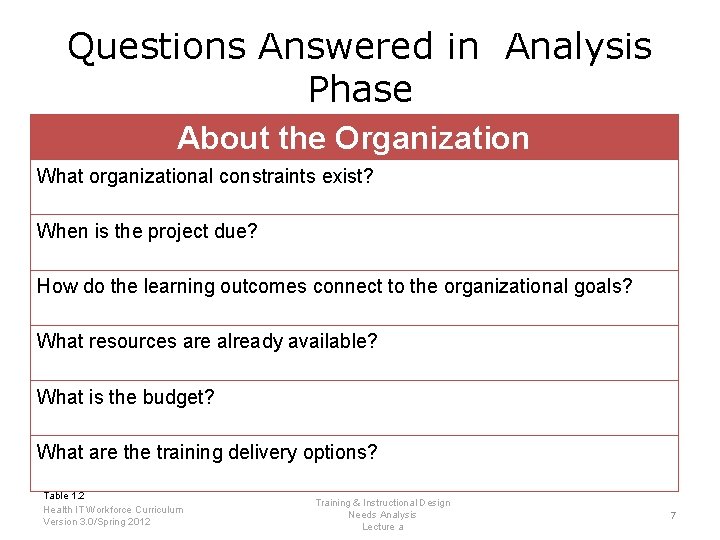 Questions Answered in Analysis Phase About the Organization What organizational constraints exist? When is