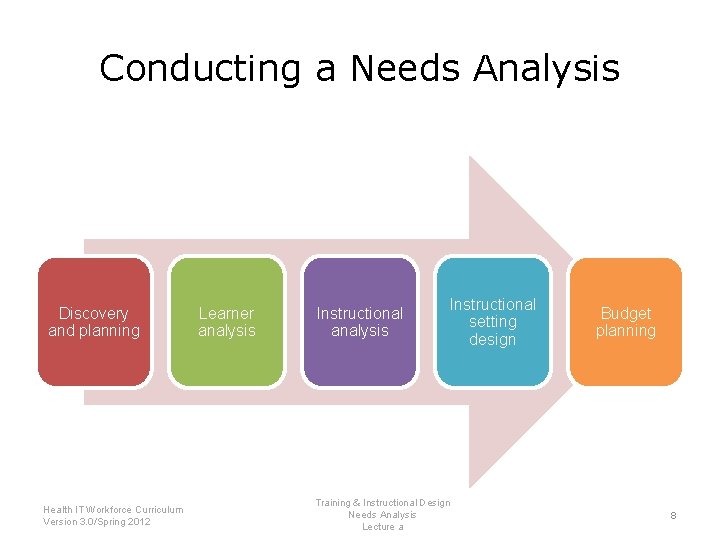 Conducting a Needs Analysis Discovery and planning Health IT Workforce Curriculum Version 3. 0/Spring