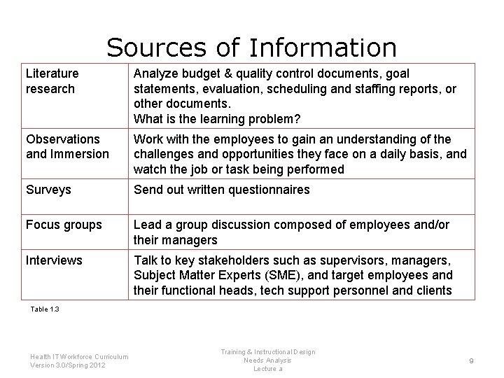 Sources of Information Literature research Analyze budget & quality control documents, goal statements, evaluation,