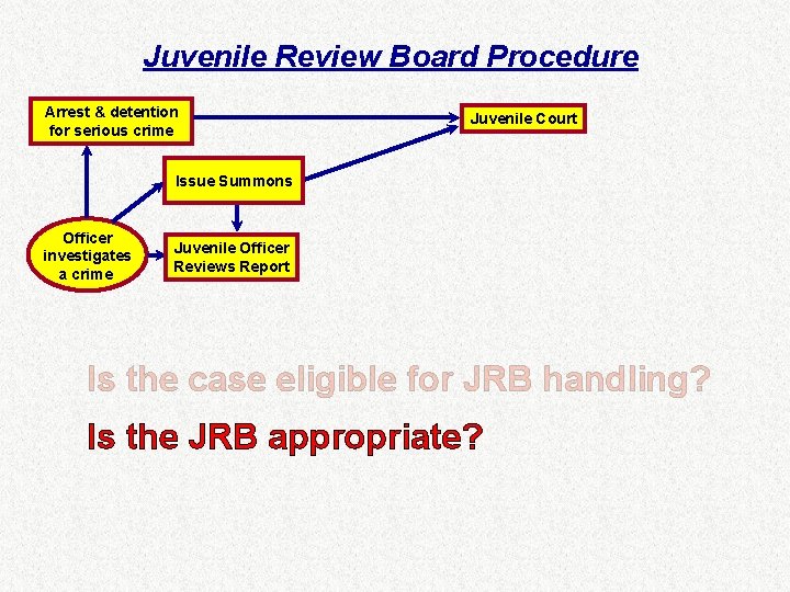 Juvenile Review Board Procedure Arrest & detention for serious crime Juvenile Court Issue Summons