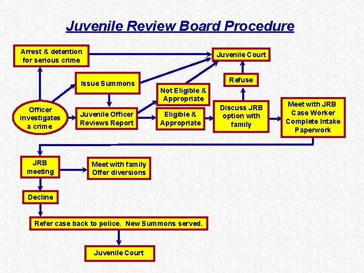 Juvenile Review Board Procedure Arrest & detention for serious crime Juvenile Court Issue Summons