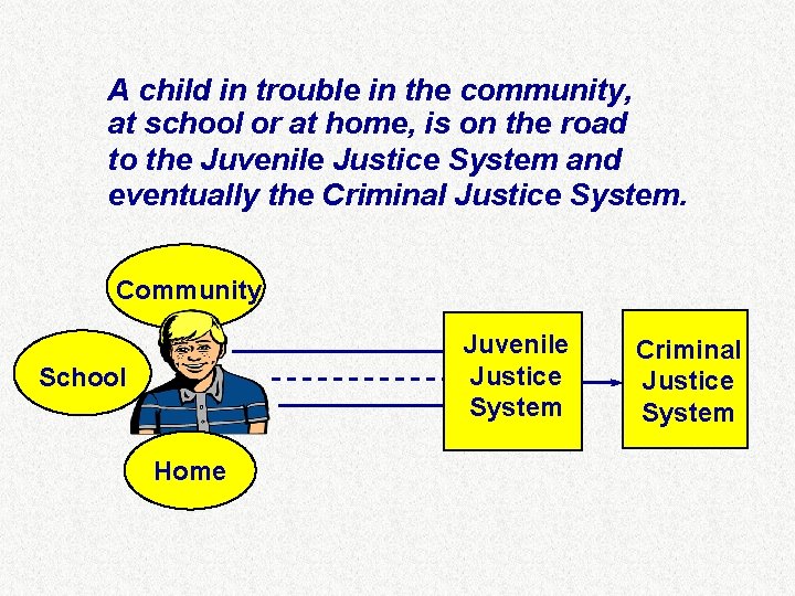 A child in trouble in the community, at school or at home, is on