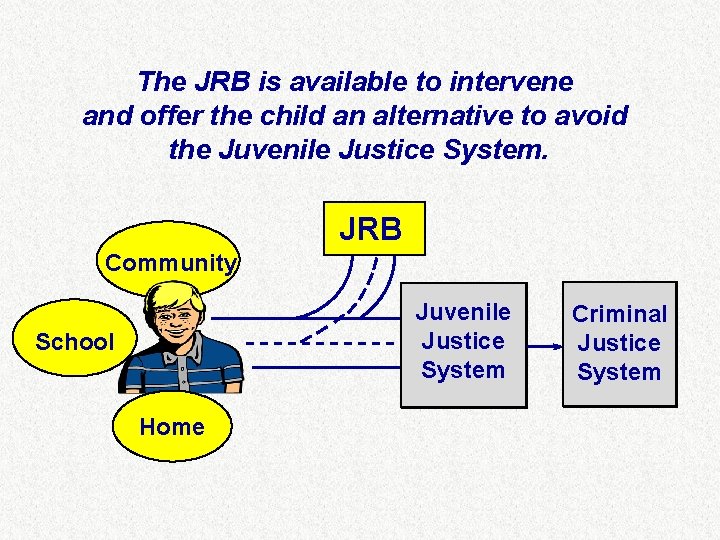 The JRB is available to intervene and offer the child an alternative to avoid