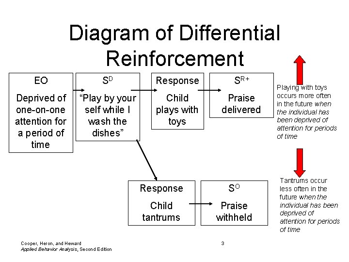 Diagram of Differential Reinforcement EO SD Response SR+ Deprived of one-on-one attention for a