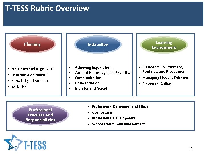 T-TESS Rubric Overview Planning • • Standards and Alignment Data and Assessment Knowledge of