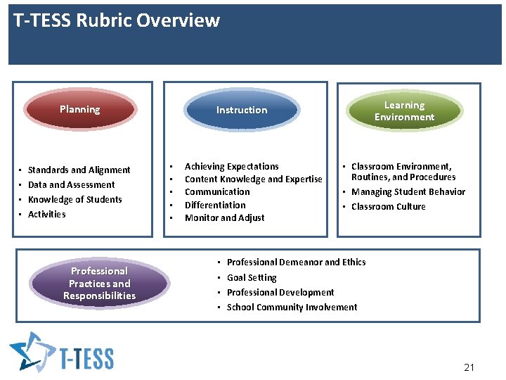 T-TESS Rubric Overview Planning • • Standards and Alignment Data and Assessment Knowledge of