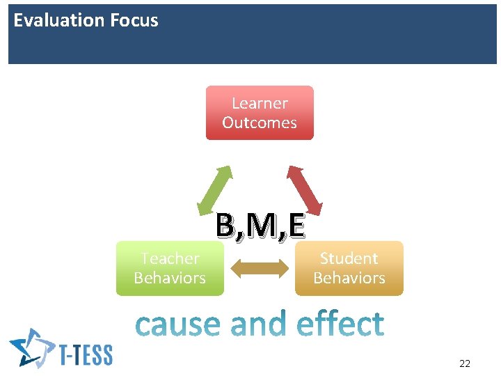 Evaluation Focus Learner Outcomes Teacher Behaviors B, M, E Student Behaviors 22 