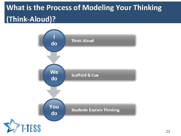 What is the Process of Modeling Your Thinking (Think-Aloud)? I do Think Aloud We