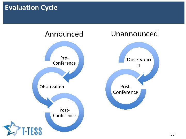 Evaluation Cycle Announced Pre. Conference Observation Unannounced Observatio n Post. Conference 28 