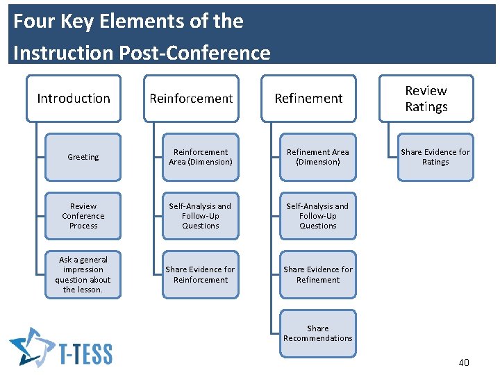 Four Key Elements of the Instruction Post-Conference Introduction Reinforcement Refinement Greeting Reinforcement Area (Dimension)