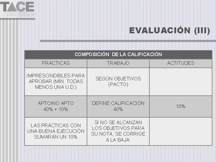 EVALUACIÓN (III) COMPOSICIÓN DE LA CALIFICACIÓN PRÁCTICAS TRABAJO IMPRESCINDIBLES PARA APROBAR (MÍN. TODAS MENOS