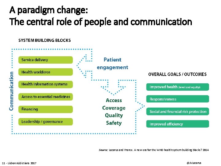 A paradigm change: The central role of people and communication Source: Lazarus and France.