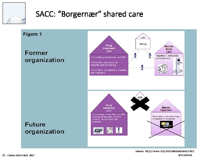SACC: “Borgernær” shared care 23 - Lisbon Addictions 2017 Source: http: //www. chip. dk/Collaborations/SACC