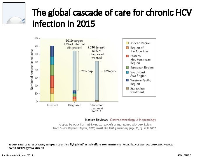 The global cascade of care for chronic HCV infection in 2015 Adapted by Macmillan
