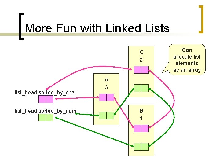 More Fun with Linked Lists C 2 list_head sorted_by_char list_head sorted_by_num A 3 B