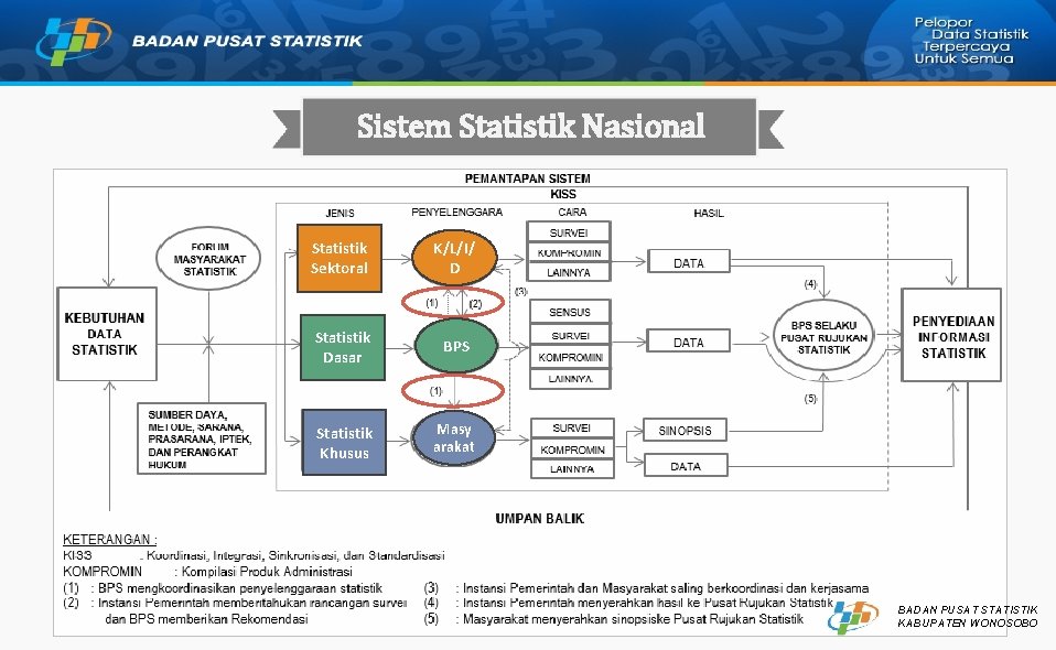 Sistem Statistik Nasional Statistik Sektoral K/L/I/ D Statistik Dasar BPS Statistik Khusus Masy arakat