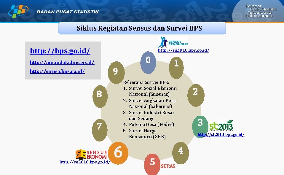 Siklus Kegiatan Sensus dan Survei BPS http: //bps. go. id/ http: //sp 2010. bps.