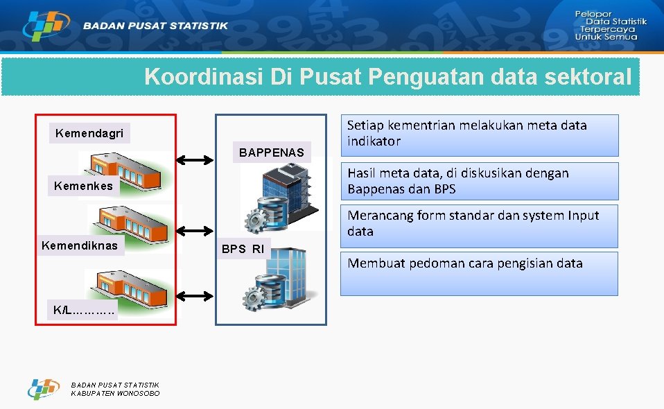 Koordinasi Di Pusat Penguatan data sektoral Kemendagri BAPPENAS Hasil meta data, di diskusikan dengan