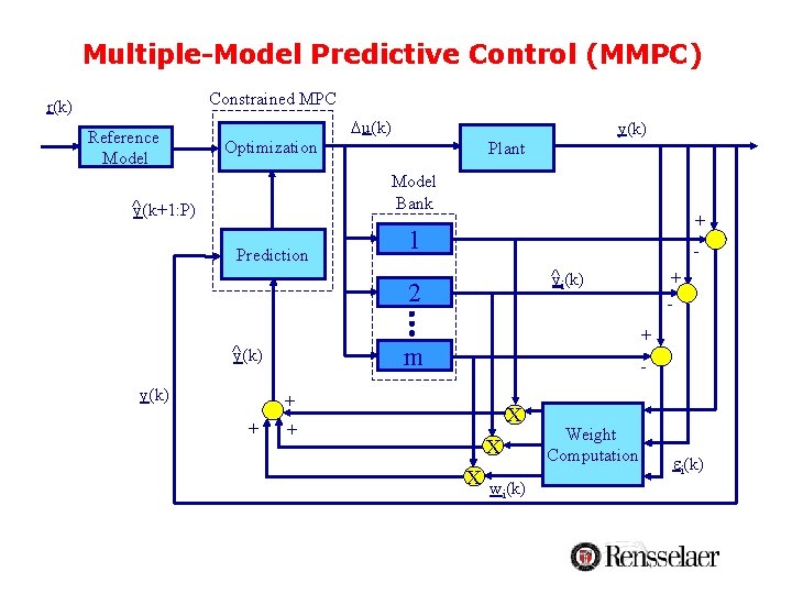 Multiple-Model Predictive Control (MMPC) Constrained MPC r(k) Reference Model u(k) y(k) Optimization Plant Model Multiple-Model Predictive Control (MMPC) Constrained MPC r(k) Reference Model u(k) y(k) Optimization Plant Model