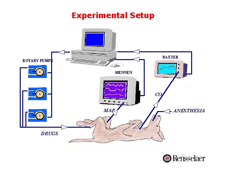 Experimental Setup BAXTER ROTARY PUMPS MENNEN CO MAP DRUGS ANESTHESIA Experimental Setup BAXTER ROTARY PUMPS MENNEN CO MAP DRUGS ANESTHESIA