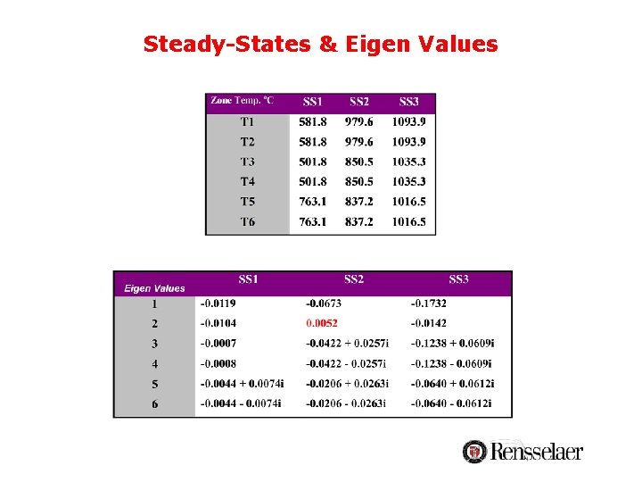 Steady-States & Eigen Values Steady-States & Eigen Values