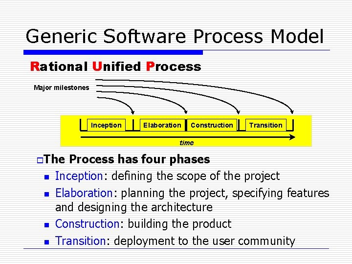 Generic Software Process Model Rational Unified Process Major milestones Inception Elaboration Construction Transition time