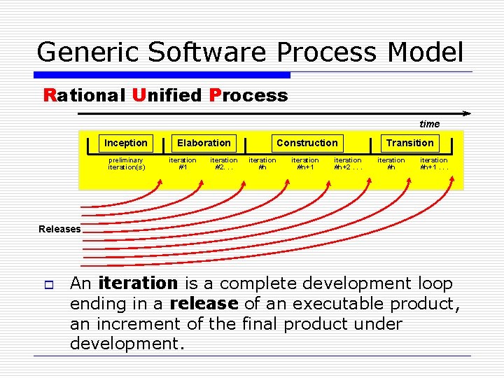 Generic Software Process Model Rational Unified Process time Inception preliminary iteration(s) Elaboration iteration #1