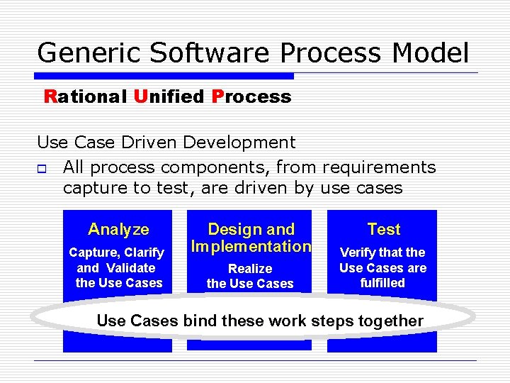 Generic Software Process Model Rational Unified Process Use Case Driven Development o All process