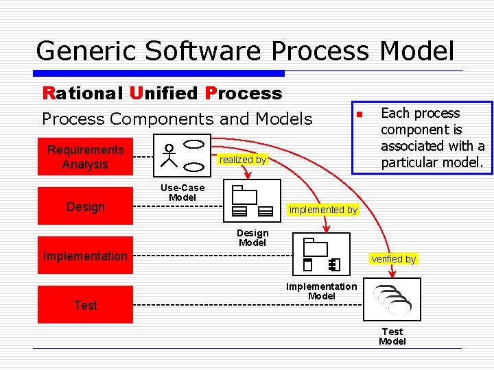 Generic Software Process Model Rational Unified Process Components and Models Requirements Analysis Design n