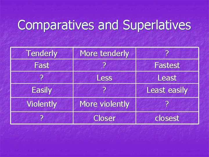 Comparatives and Superlatives Tenderly Fast ? Easily More tenderly ? Less ? ? Fastest Comparatives and Superlatives Tenderly Fast ? Easily More tenderly ? Less ? ? Fastest