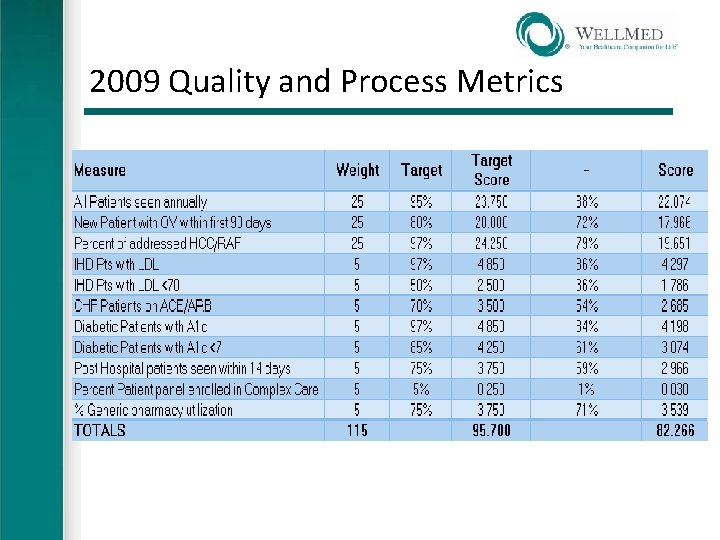 2009 Quality and Process Metrics 