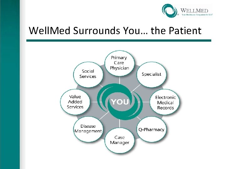 Well. Med Surrounds You… the Patient 