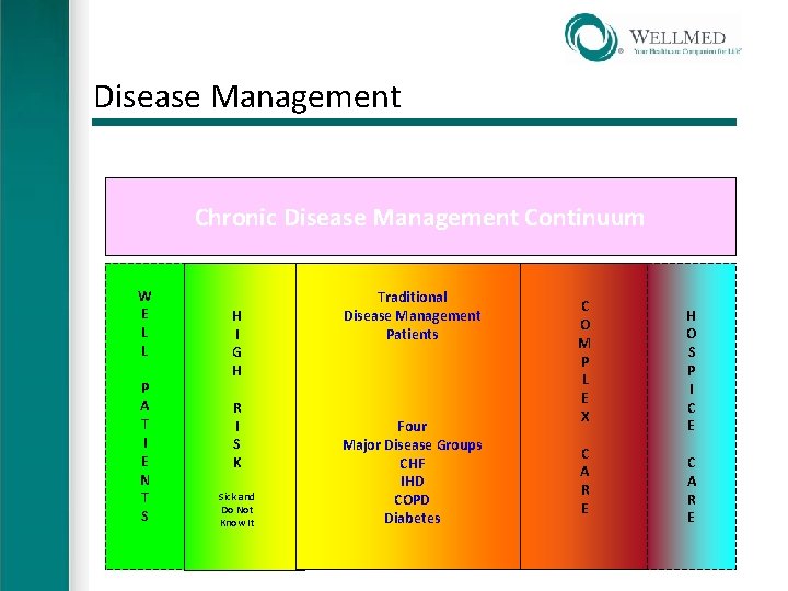 Disease Management Chronic Disease Management Continuum W E L L P A T I