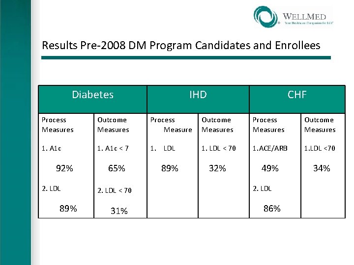 Results Pre-2008 DM Program Candidates and Enrollees Diabetes IHD CHF Process Measures Outcome Measures