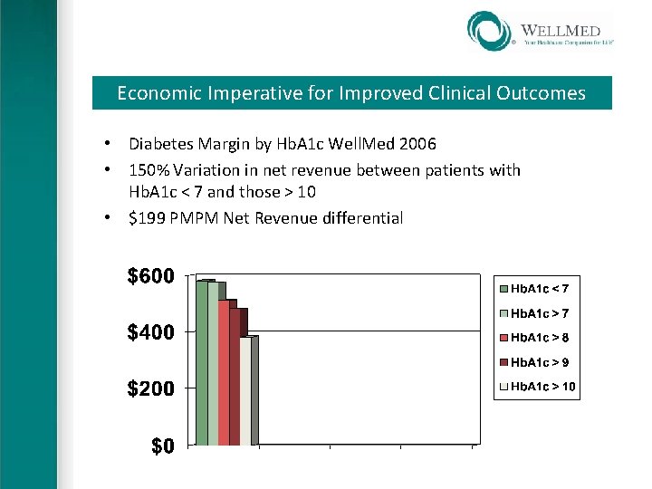 Economic Imperative for Improved Clinical Outcomes • Diabetes Margin by Hb. A 1 c