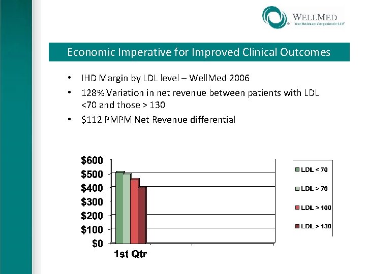 Economic Imperative for Improved Clinical Outcomes • IHD Margin by LDL level – Well.