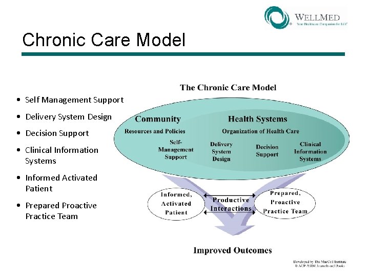 Chronic Care Model • Self Management Support • Delivery System Design • Decision Support