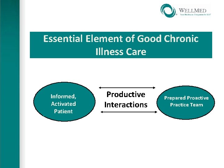 Essential Element of Good Chronic Illness Care Informed, Activated Patient Productive Interactions Prepared Proactive