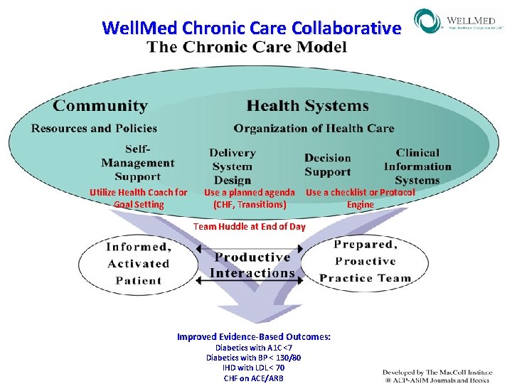 Well. Med Chronic Care Collaborative Utilize Health Coach for Goal Setting Use a planned