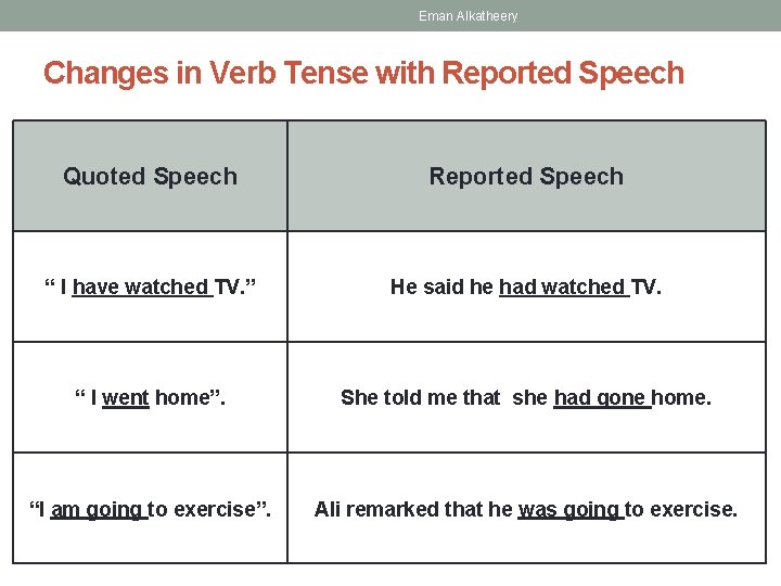 Eman Alkatheery Changes in Verb Tense with Reported Speech Quoted Speech Reported Speech “